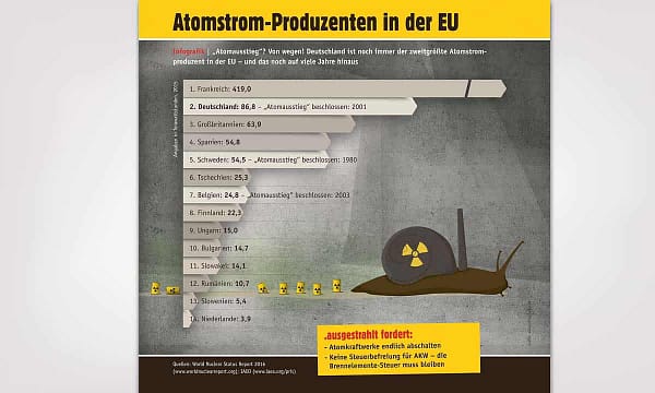 Infografik mit den größten europäischen Atomstrom-Produzenten